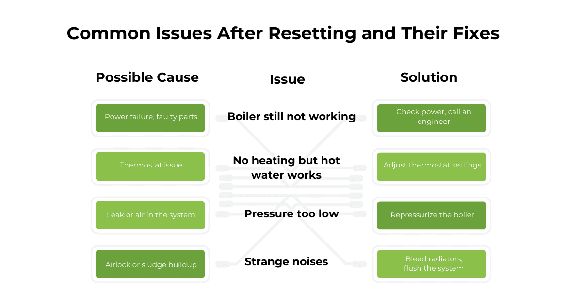 Common issues include